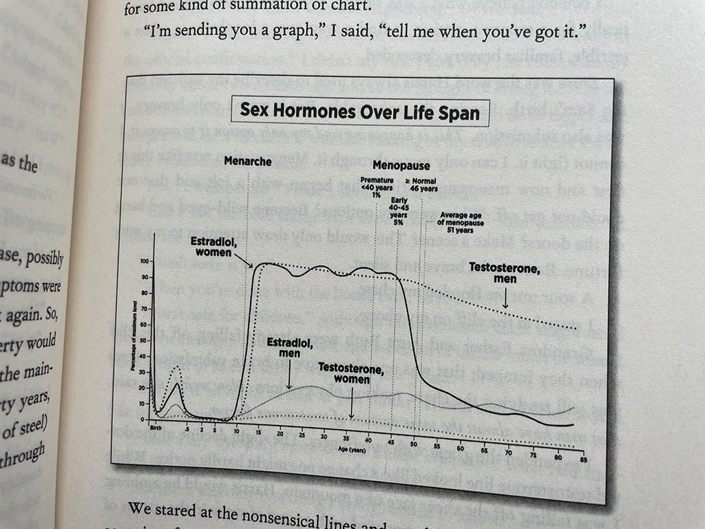 A chart of sex hormones over lifespan
