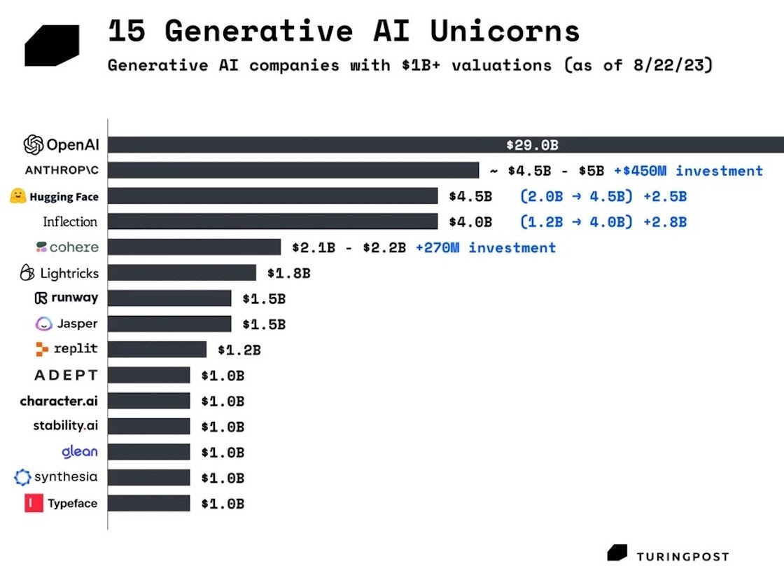 Les 15 licornes mondiales de lIA gnrative au 22 aot 2023 Source  TuringPost