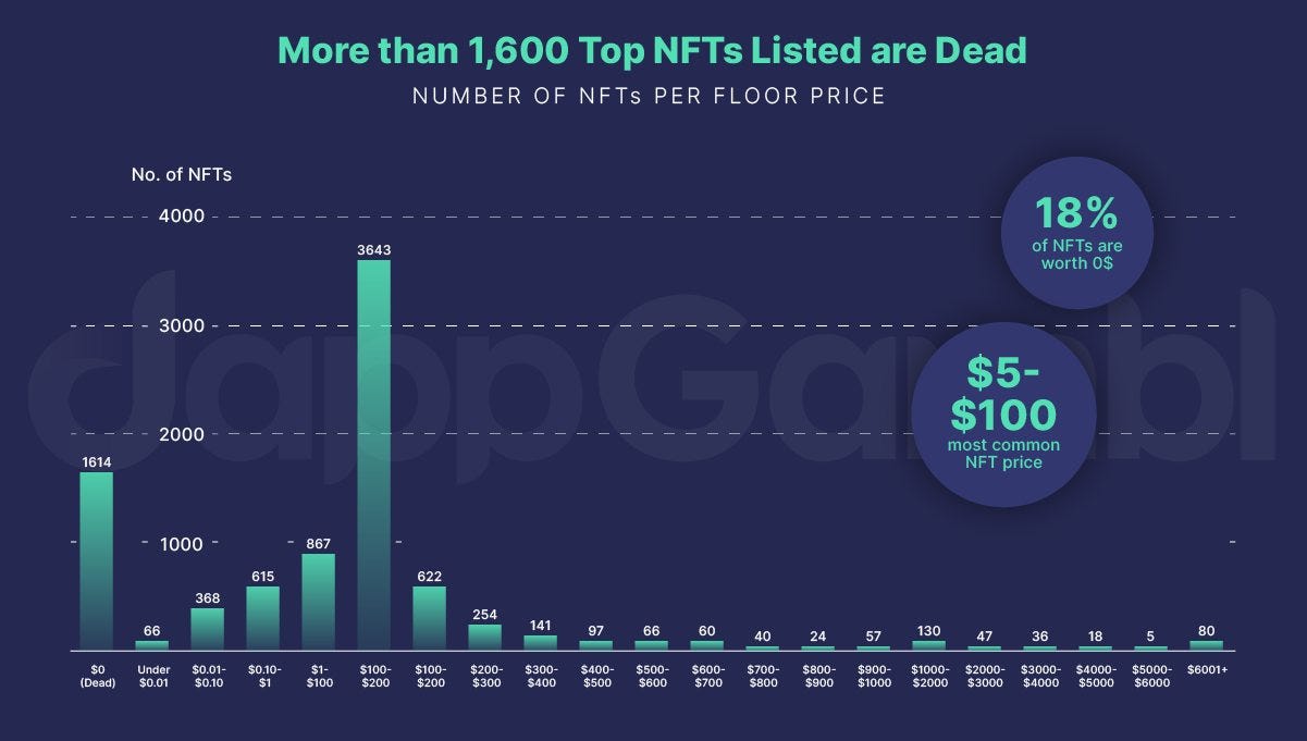 The Current State of the Top NFT Assets
