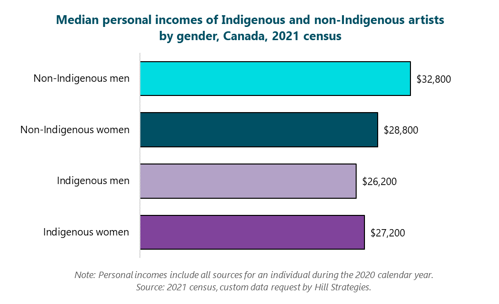 Bar graph of Median personal incomes of Indigenous and non-Indigenous artists by gender, Canada, 2021 census. Indigenous women: $27200. Indigenous men: $26200. Non-Indigenous women: $28800. Non-Indigenous men: $32800. Note: Personal incomes include all sources for an individual during the 2020 calendar year. Source: 2021 census, custom data request by Hill Strategies.