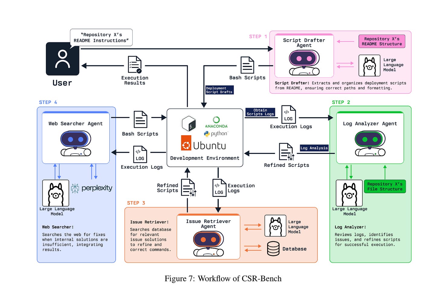 Workflow of CSR-Bench