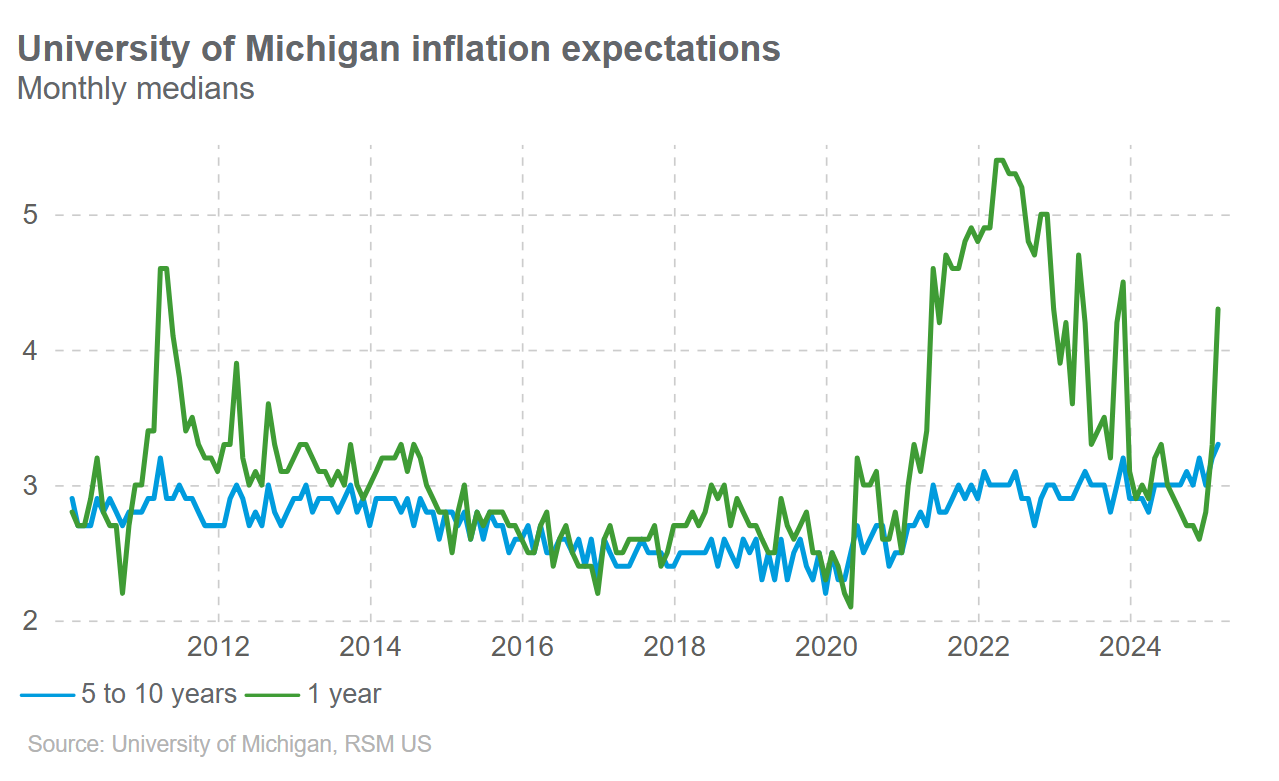Inflation expectations