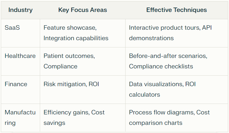 Industry-Specific Demo Strategies