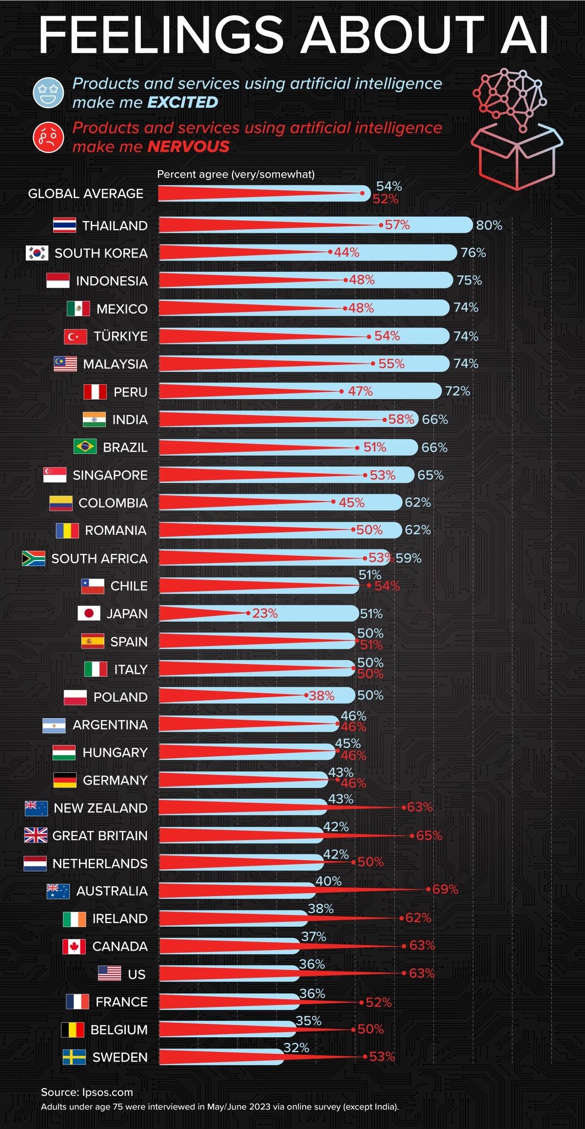 A bar chart showing feelings about AI by country; Thailand is the most excited and Australia is the most nervous.