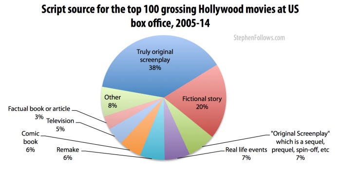 Script source for top grossing Hollywood movies 2005-14