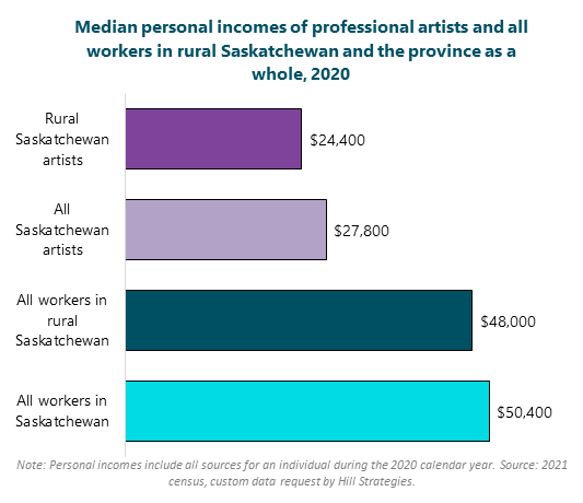 Bar graph of Median personal incomes of professional artists and all workers in rural Saskatchewan and the province as a whole, 2020. All workers in Saskatchewan, $50400. All workers in rural Saskatchewan, $48000. All Saskatchewan artists, $27800. Rural Saskatchewan artists, $24400. Note: Personal incomes include all sources for an individual during the 2020 calendar year. Source: 2021 census, custom data request by Hill Strategies.