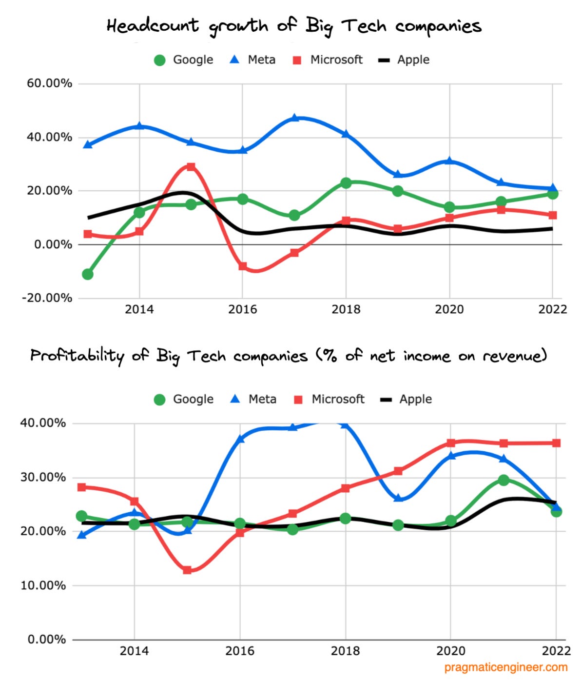 Headcount growth year-on-year and the change in annual profitability across Big Tech. Apple has had the lowest headcount growth across the group of companies since 2018. 