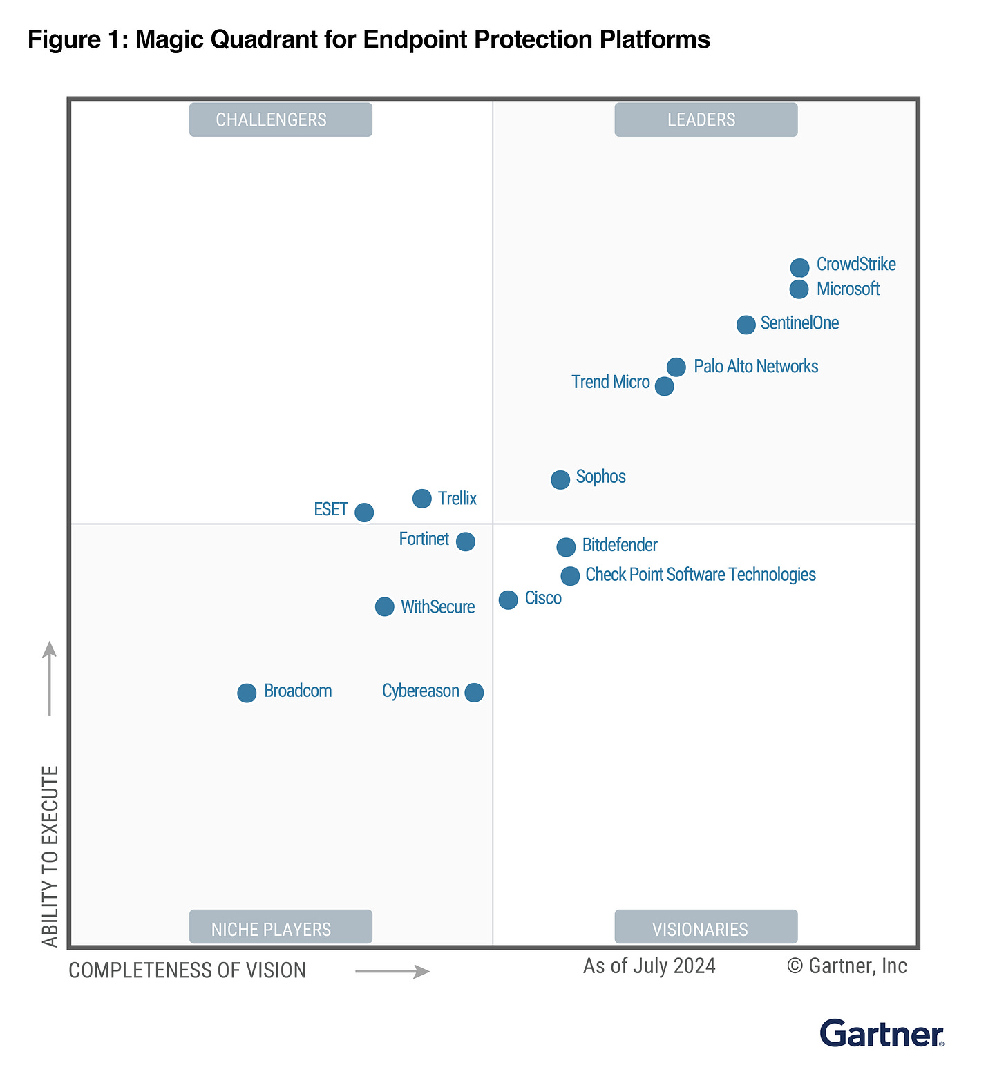 CrowdStrike named a Leader by Gartner