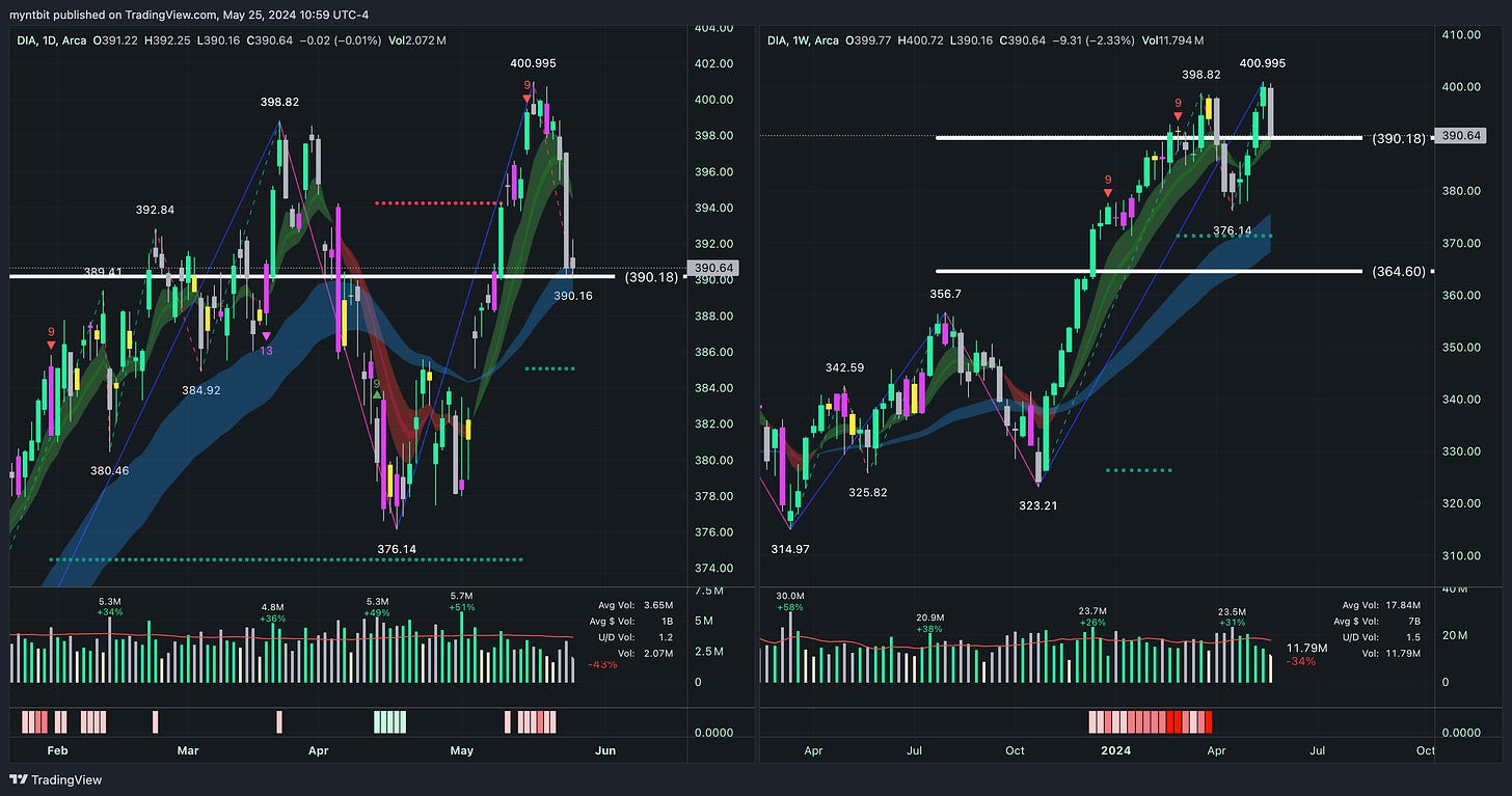 Market Trader Report | May 26, 2024 + Stock Watchlist