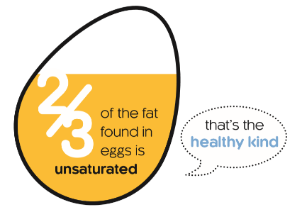 Eggs and Fats