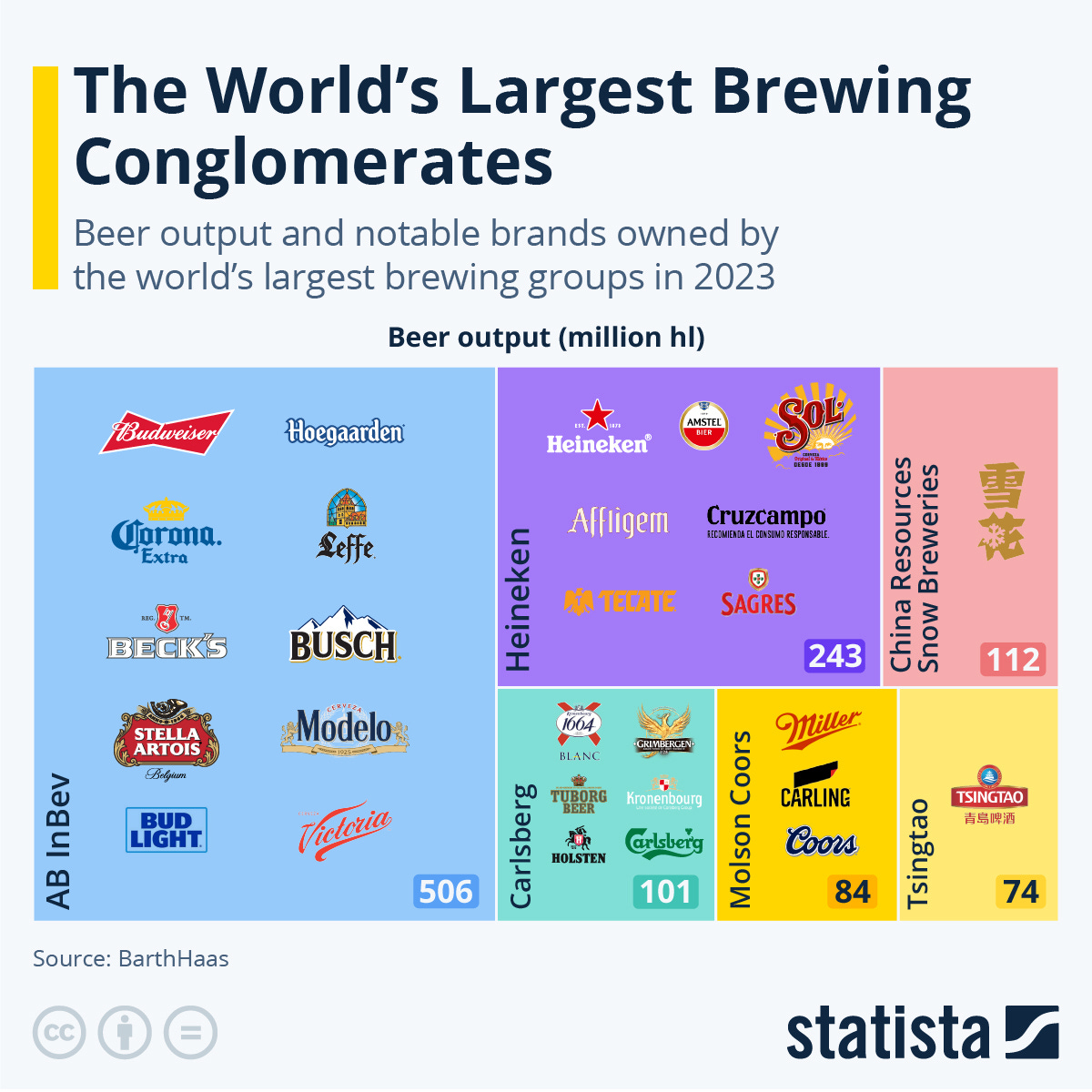 Infographic: The World's Largest Brewing Conglomerates | Statista