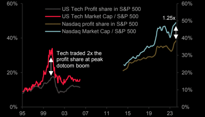 Profit share 2000 vs 2024