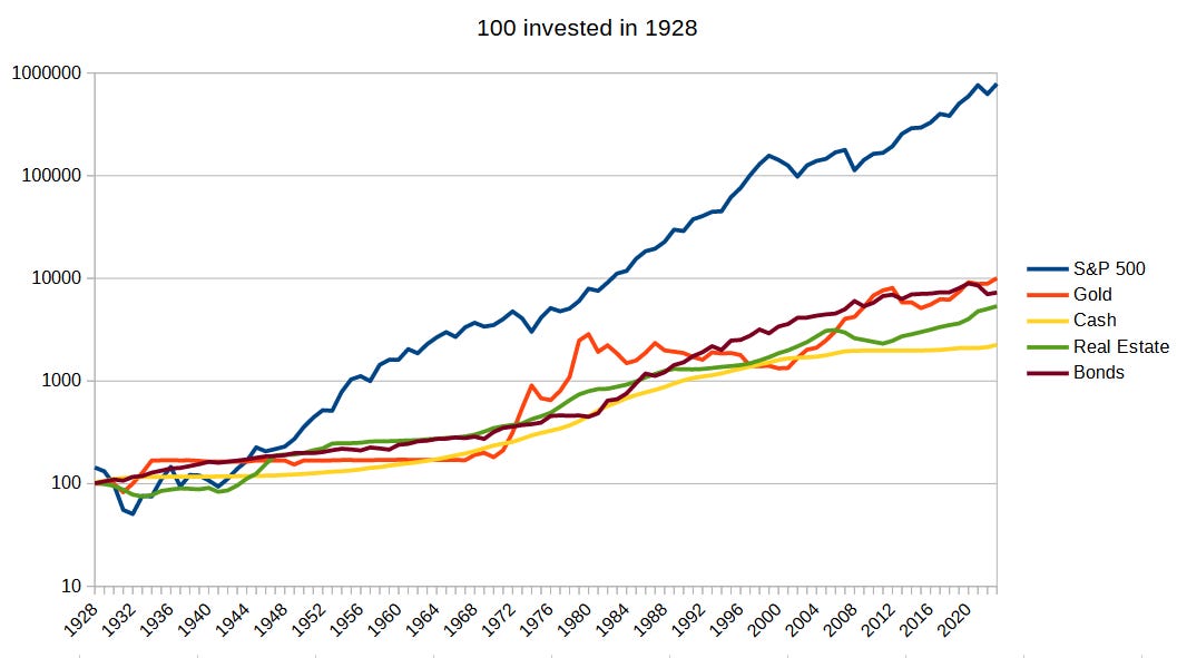 Line graph comparing the performance of different asset classes—S&P 500, gold, cash, real estate, and bonds—from 1928 to 2020, showing that cash consistently underperforms while stocks (S&P 500) achieve the highest growth.