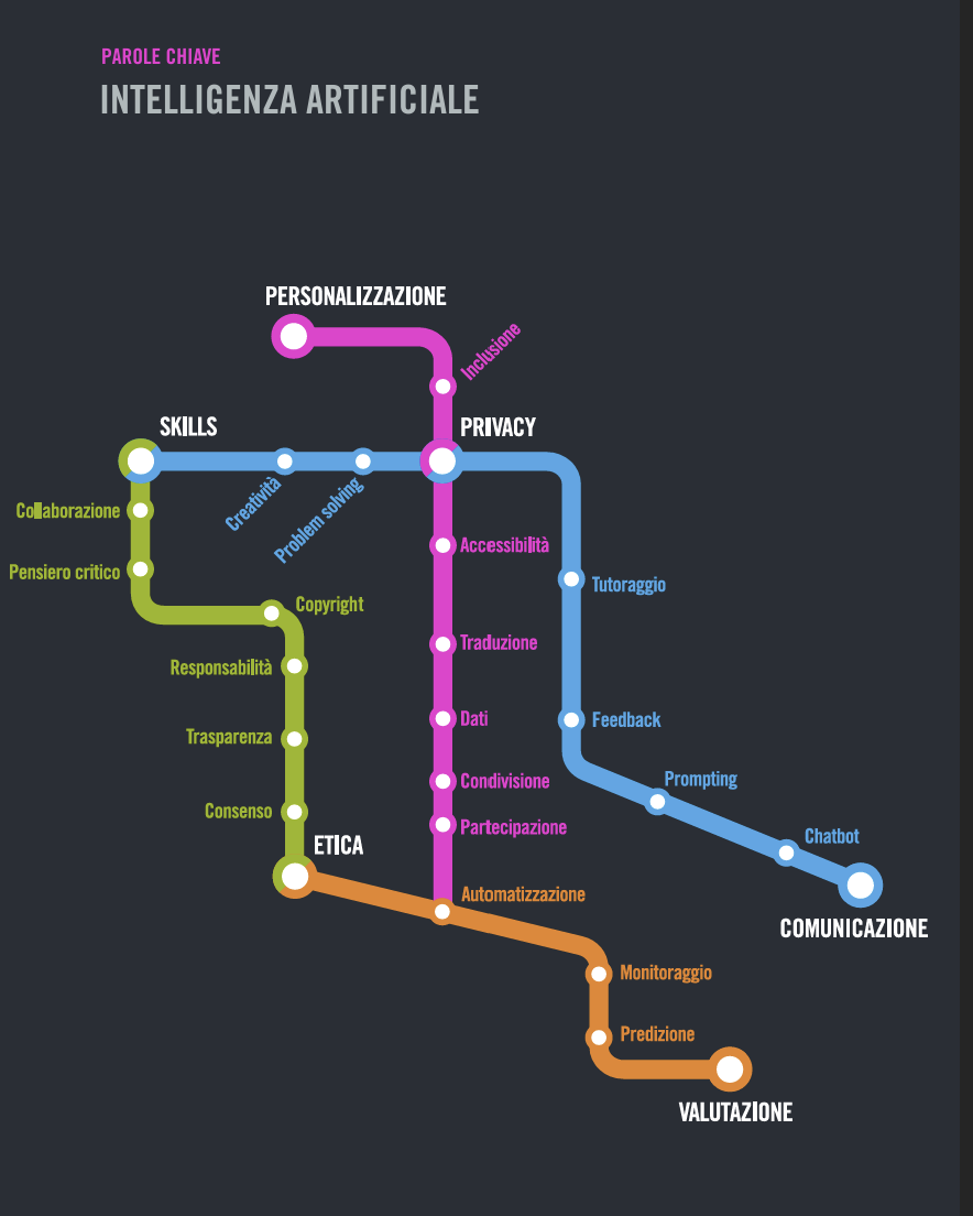 mappa sull'intelligenza artificiale a scuola