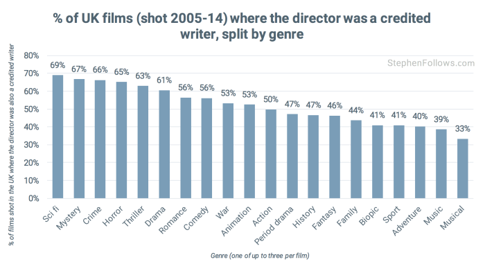 UK writer-directors by genre