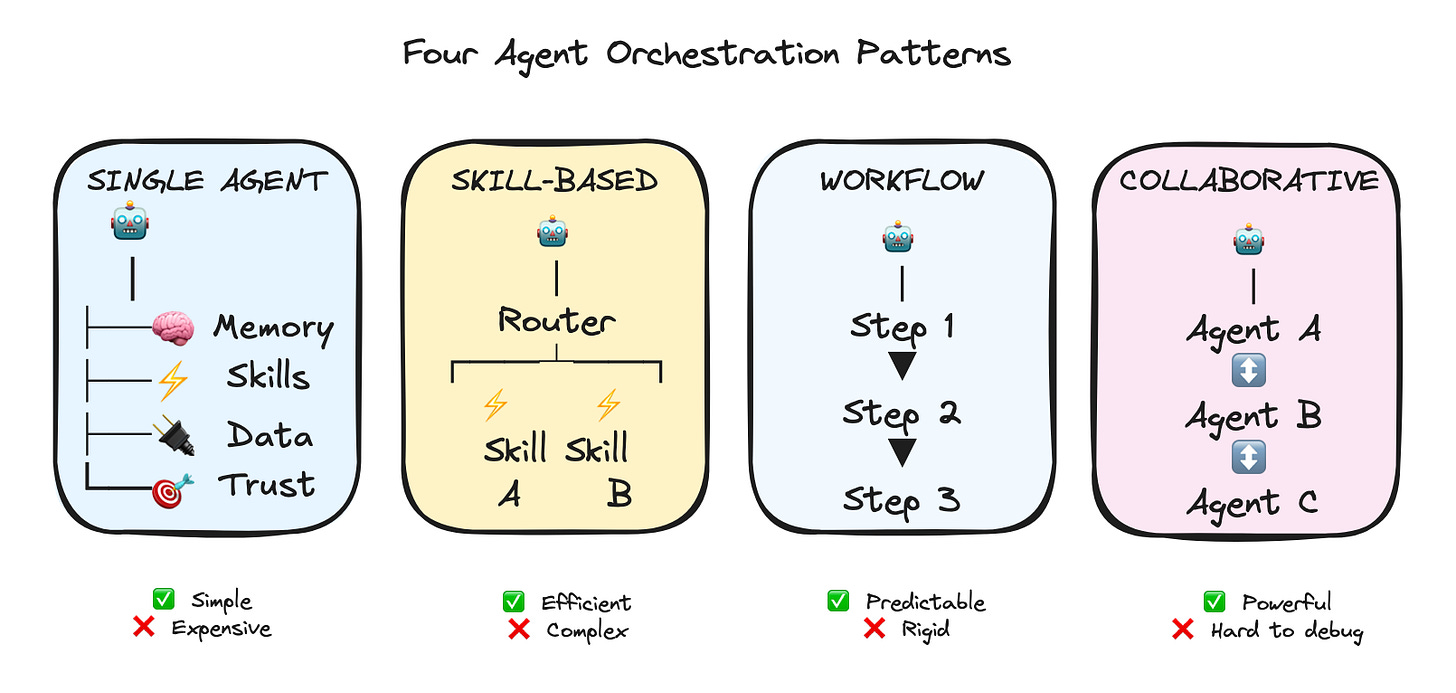 AI Agent Orchestration Diagram