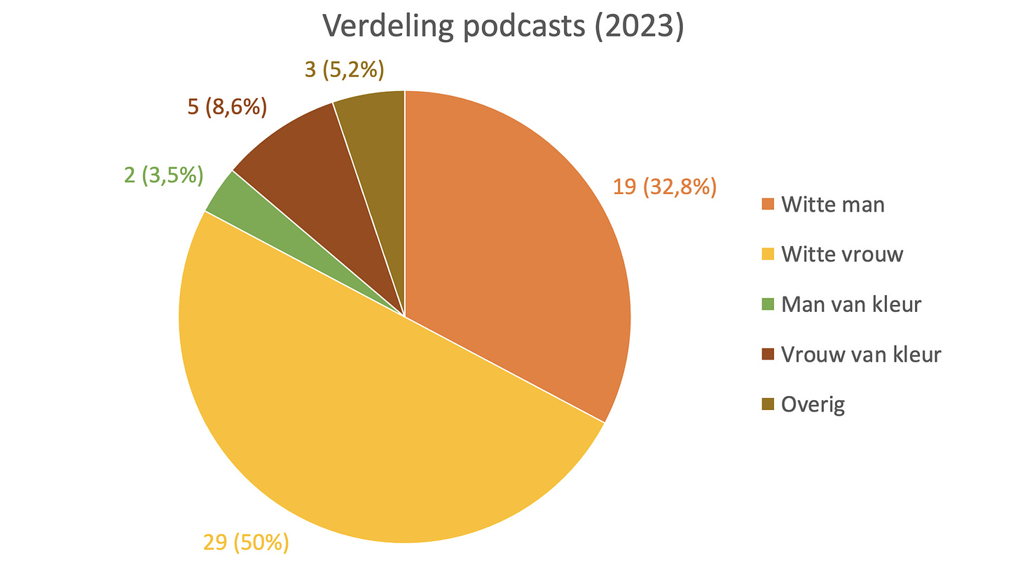 Taart diagram met de verdeling podcasts in 2023  32,8% is witte man, 50% witte vrouw, 3,5% man van kleur, 8,6% vrouw van kleur, 5,2% overig