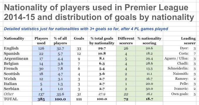Goals by nationality PL14-15 to 19.9.14