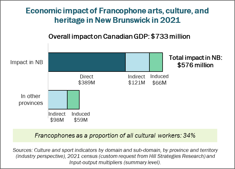Graph of the economic impact of Francophone arts, culture, and heritage in New Brunswick in 2021.  Overall impact on Canada's GDP: 733 million.  Impact on the GDP of New Brunswick: $576 million.  Direct: $389 million.  Indirect: $121 million.  Induced: $66 million.  Impact on the GDP of other provinces: $157 million.  Francophones as a proportion of all cultural workers: 34%.  Sources: Culture and sport indicators by domain and sub-domain, by province and territory (industry perspective), 2021 census (custom request from Hill Strategies Research) and Input-output multipliers (summary level).