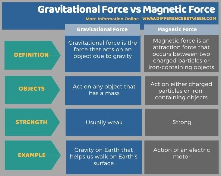 Difference Between Gravitational Force and Magnetic Force | Compare the ...