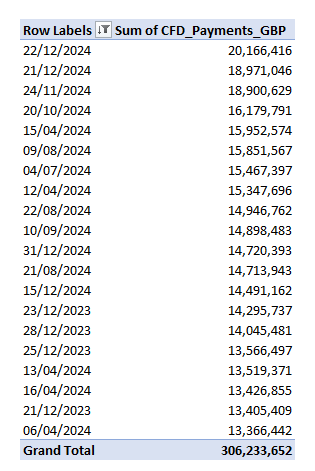 Figure 3 - Top-20 Cfd Subsidy Days Since Inception