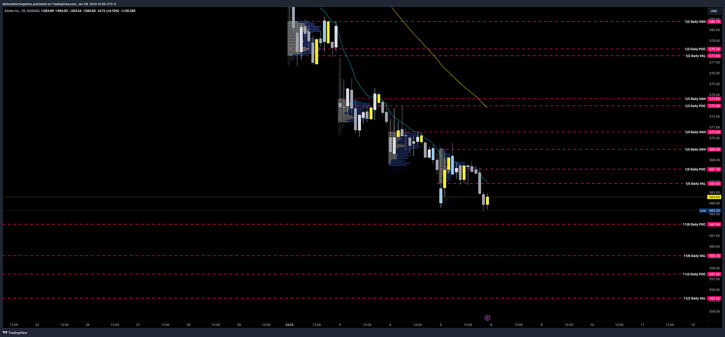 ADBE Daily Volume Profile on 30min chart