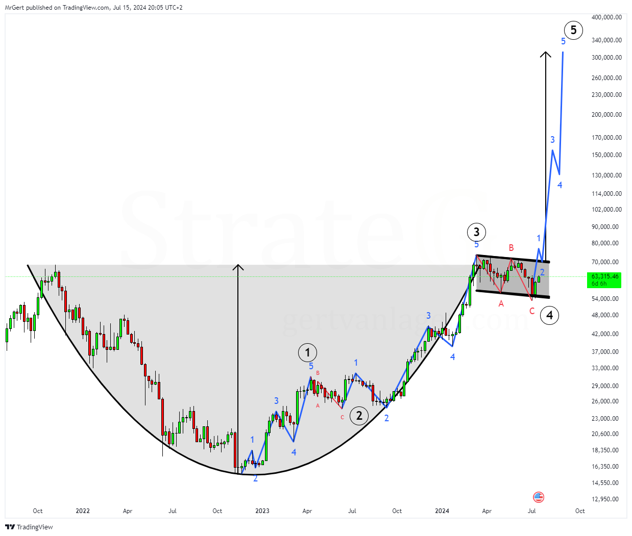 INDEX:BTCUSD Chart Image by MrGert