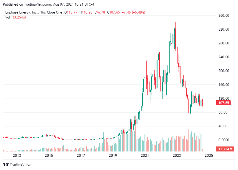 TradingView chart