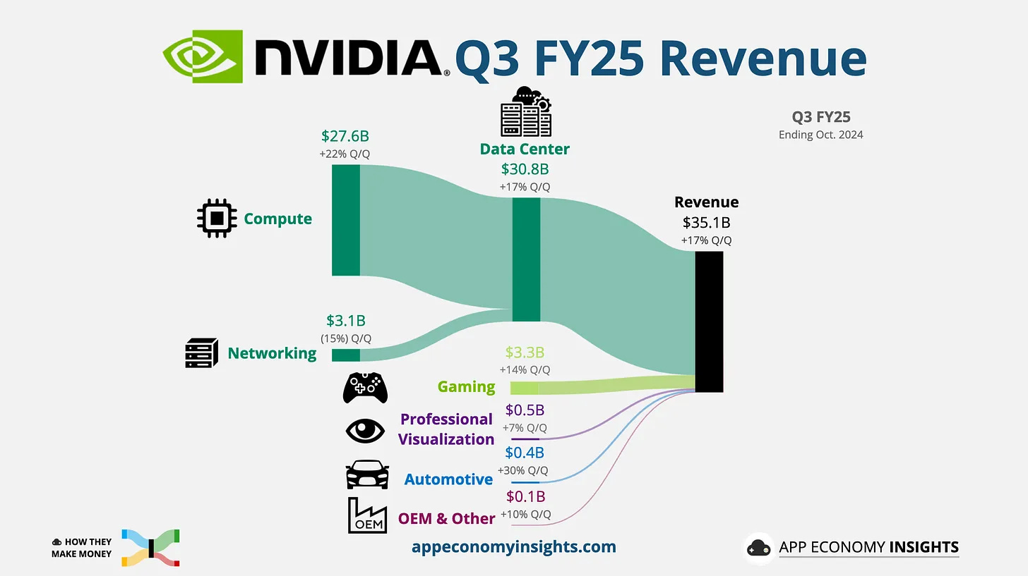 NVIDIA. Q3 FY25 Revenue