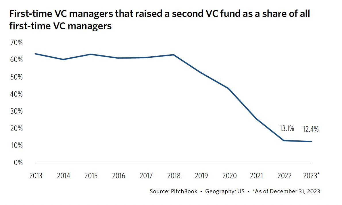 First-time VC managers that raised a second VC fund as a share of all first-time VC managers