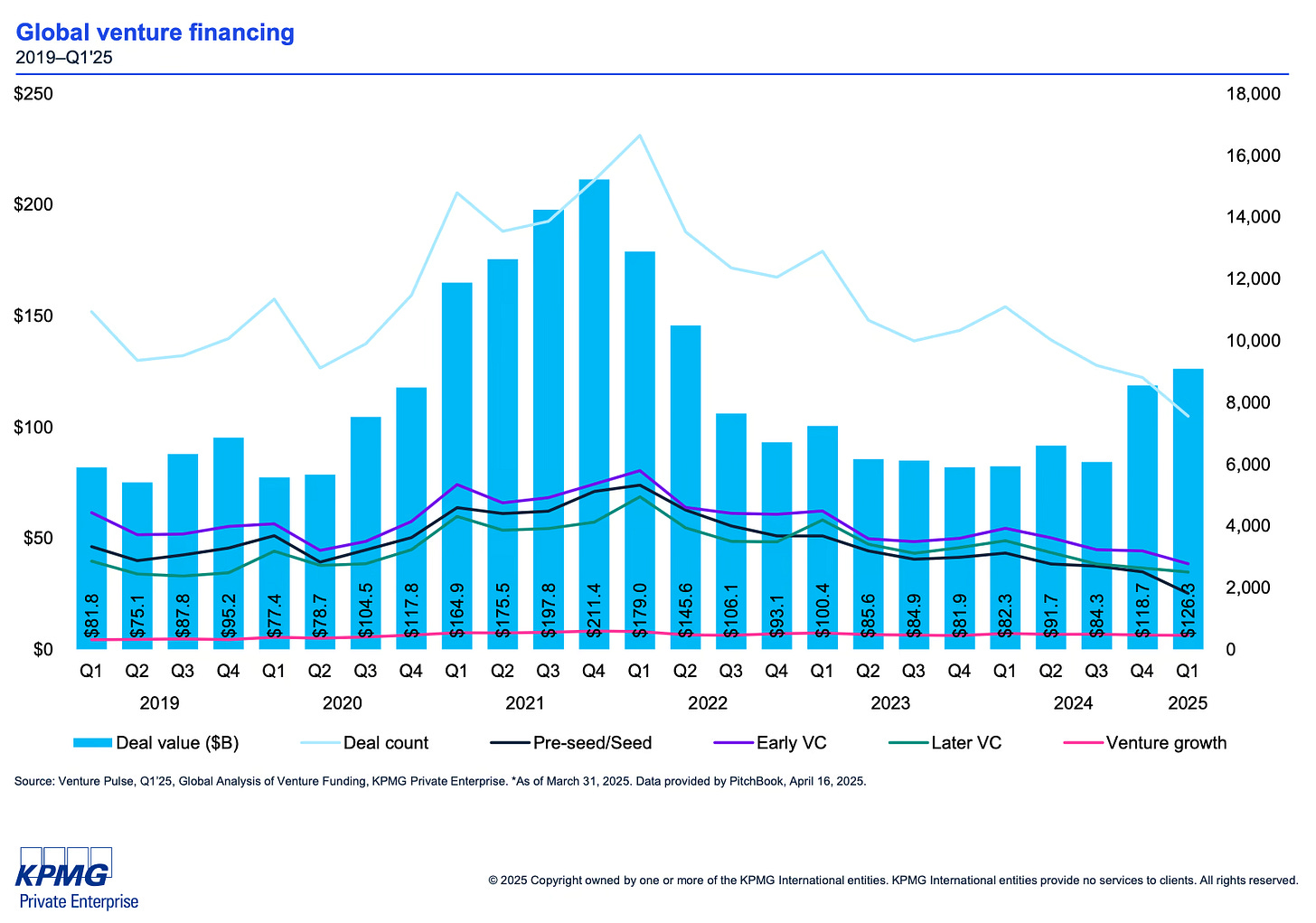 Global venture financing, 2019-Q1 2025, Source: State of Fintech Q1 2025, CB Insights, Apr 2025