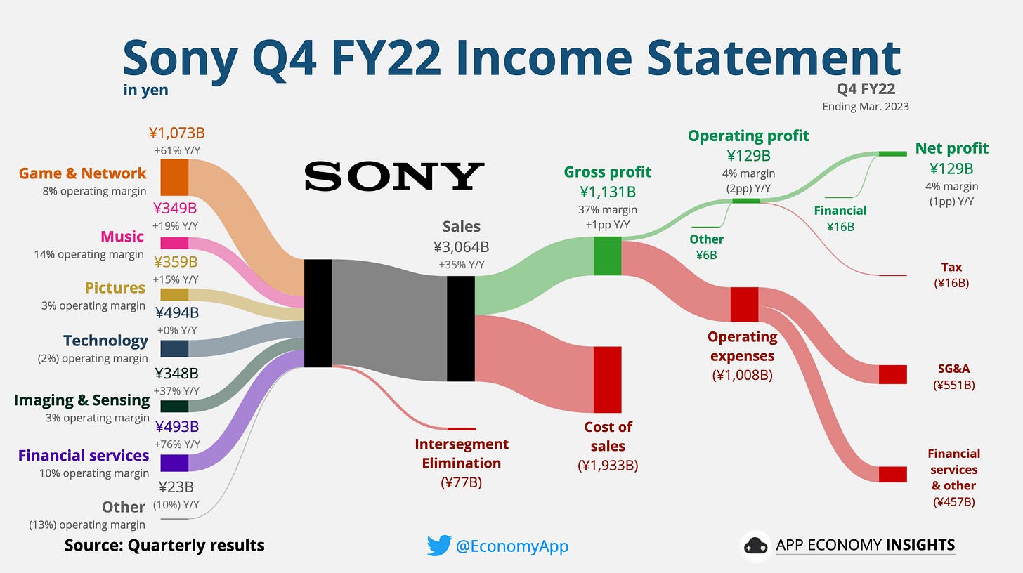 Tencent and Sony buy 30% of FromSoftware for $259.5 million