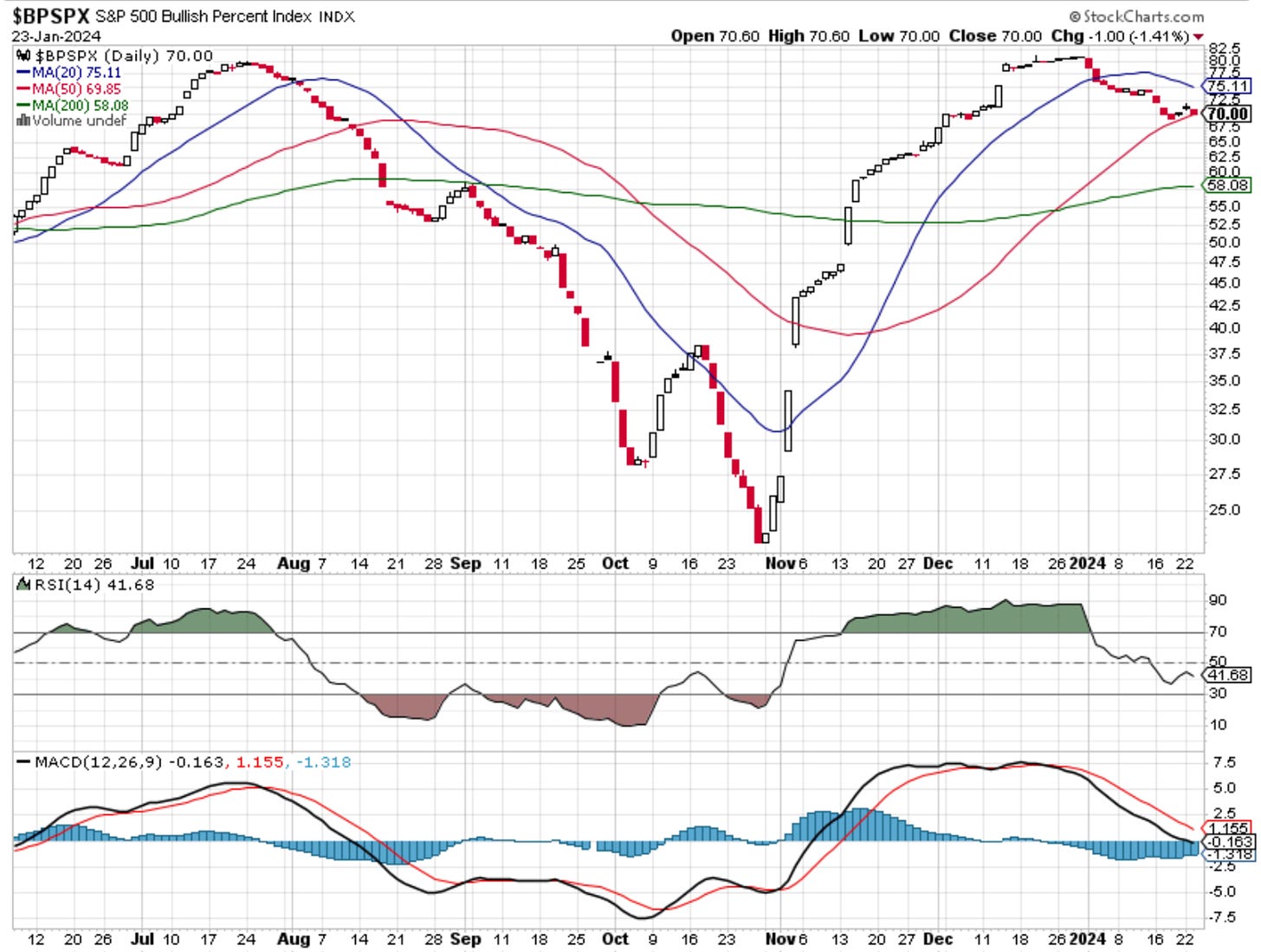 The S&P500 Bullish Percent Index (BPSPX) is a breadth indicator that measures the breadth of the S&P500. It shows the percentage of stocks in the S&P500 that are in an uptrend compared to a downtrend.