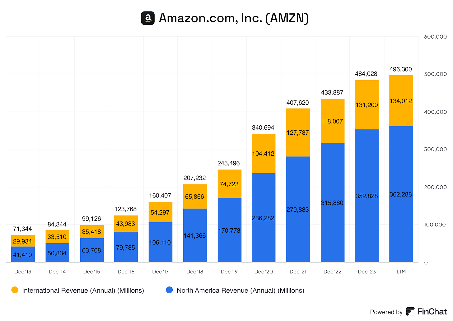 graph showing amazon its international revenue and america revenue from 2014 till 2024