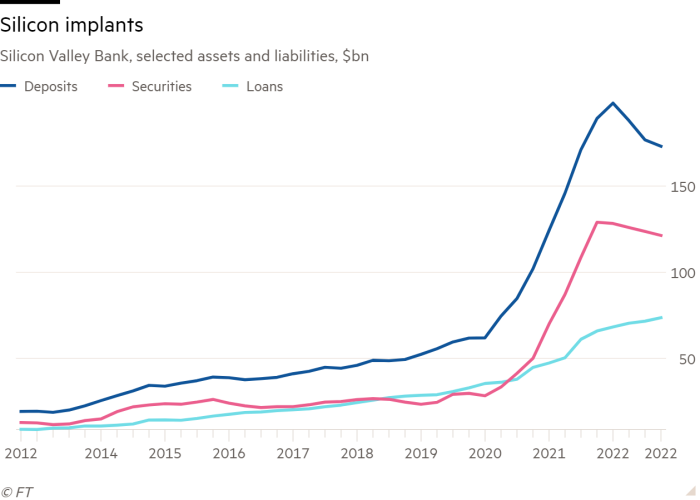 Grafico a linee della Silicon Valley Bank, attività e passività selezionate, miliardi di dollari che mostrano gli impianti al silicio