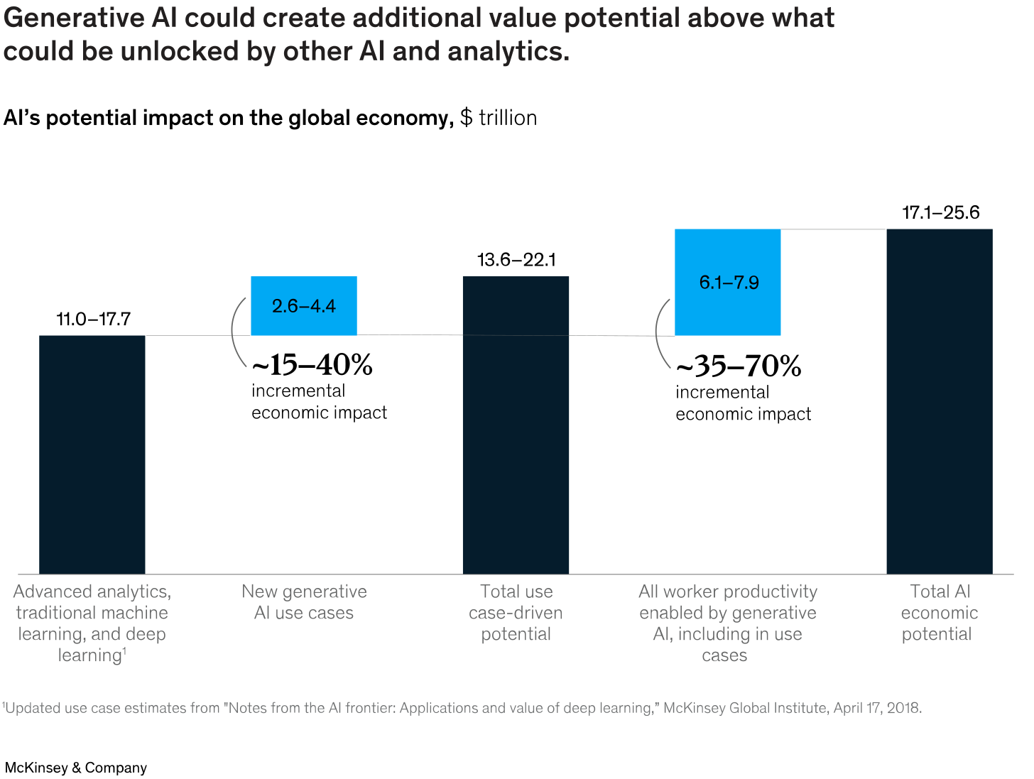 Generative AI could create additional value potential above what could be unlocked by other AI and analytics.