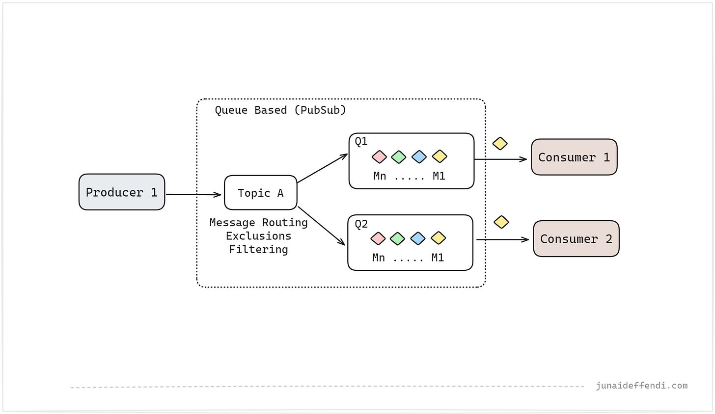 Queue Based Scalable Architecture