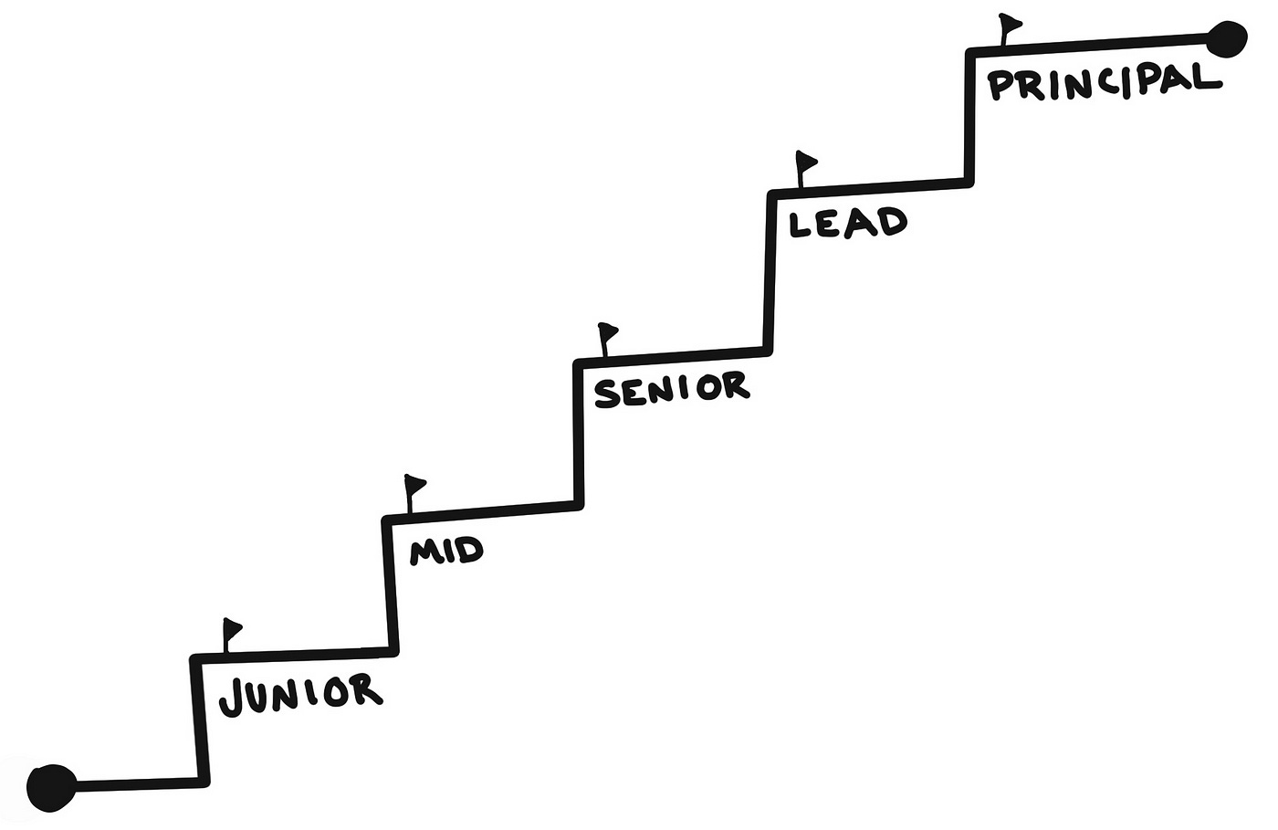 Illustration of rungs in the ladder