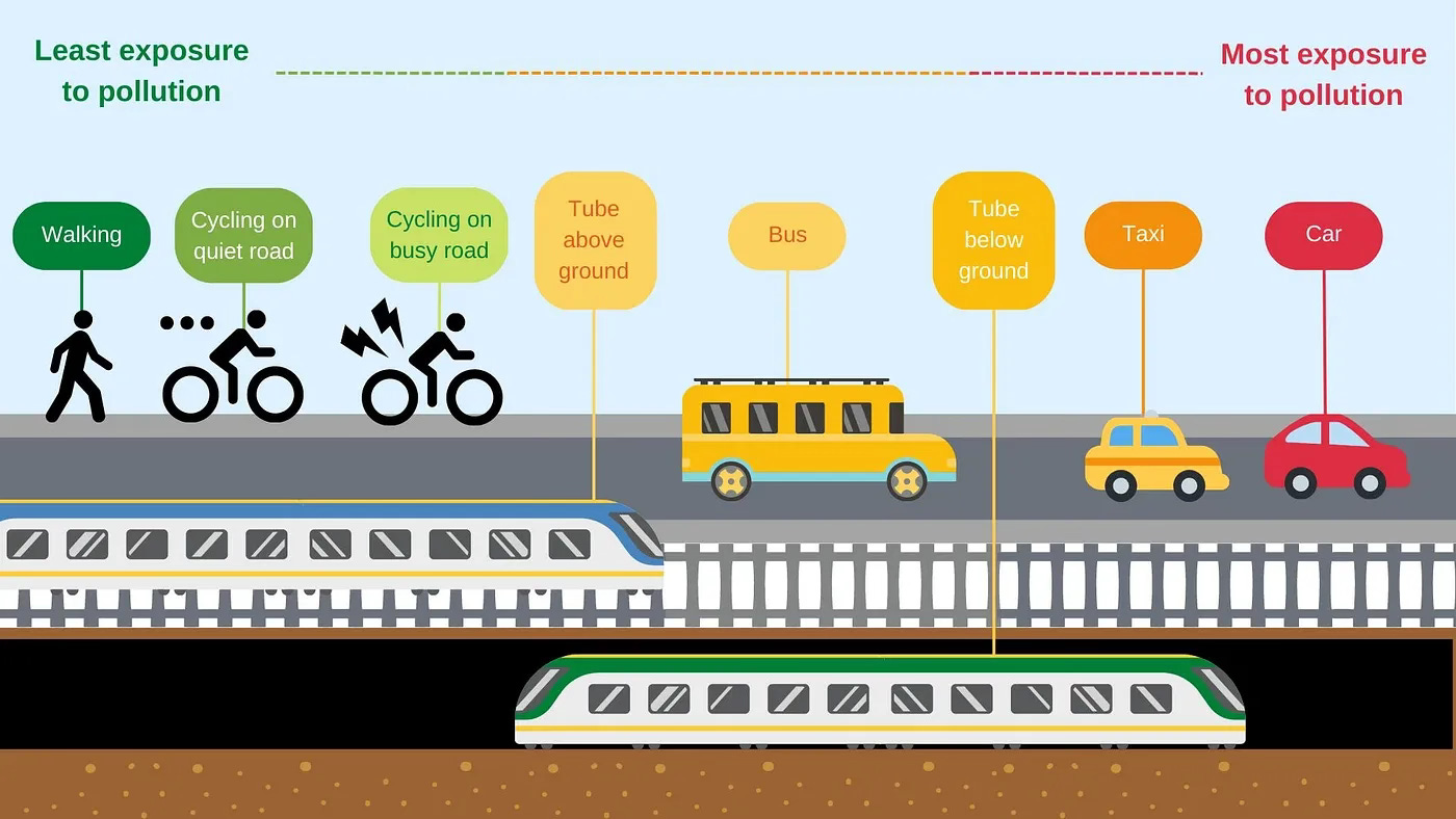 Image of modes of transport that have least to worst exposure to pollution