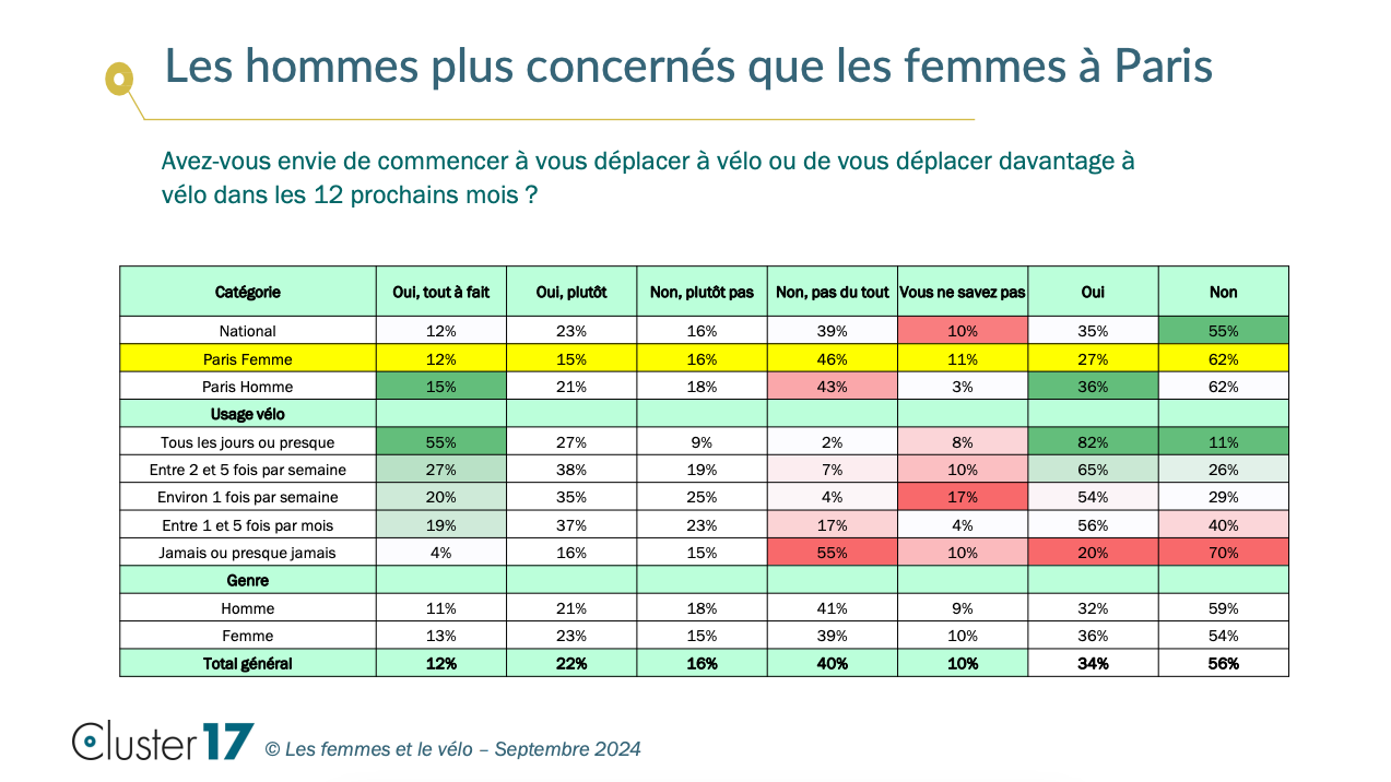 Tableau montrant qui a envie de faire du velo par categories