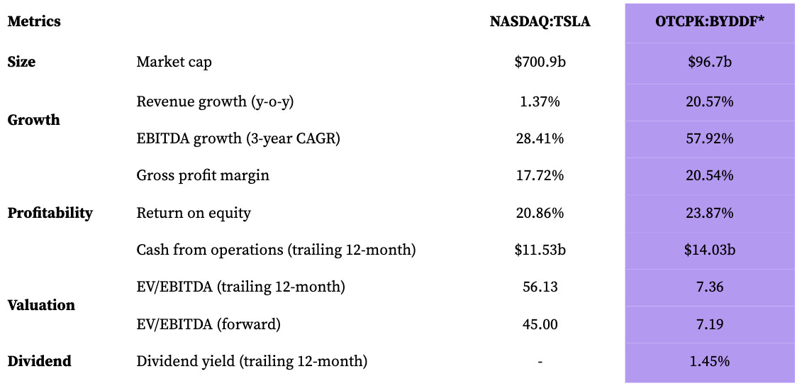 BYD Company vs. Tesla financial metrics
