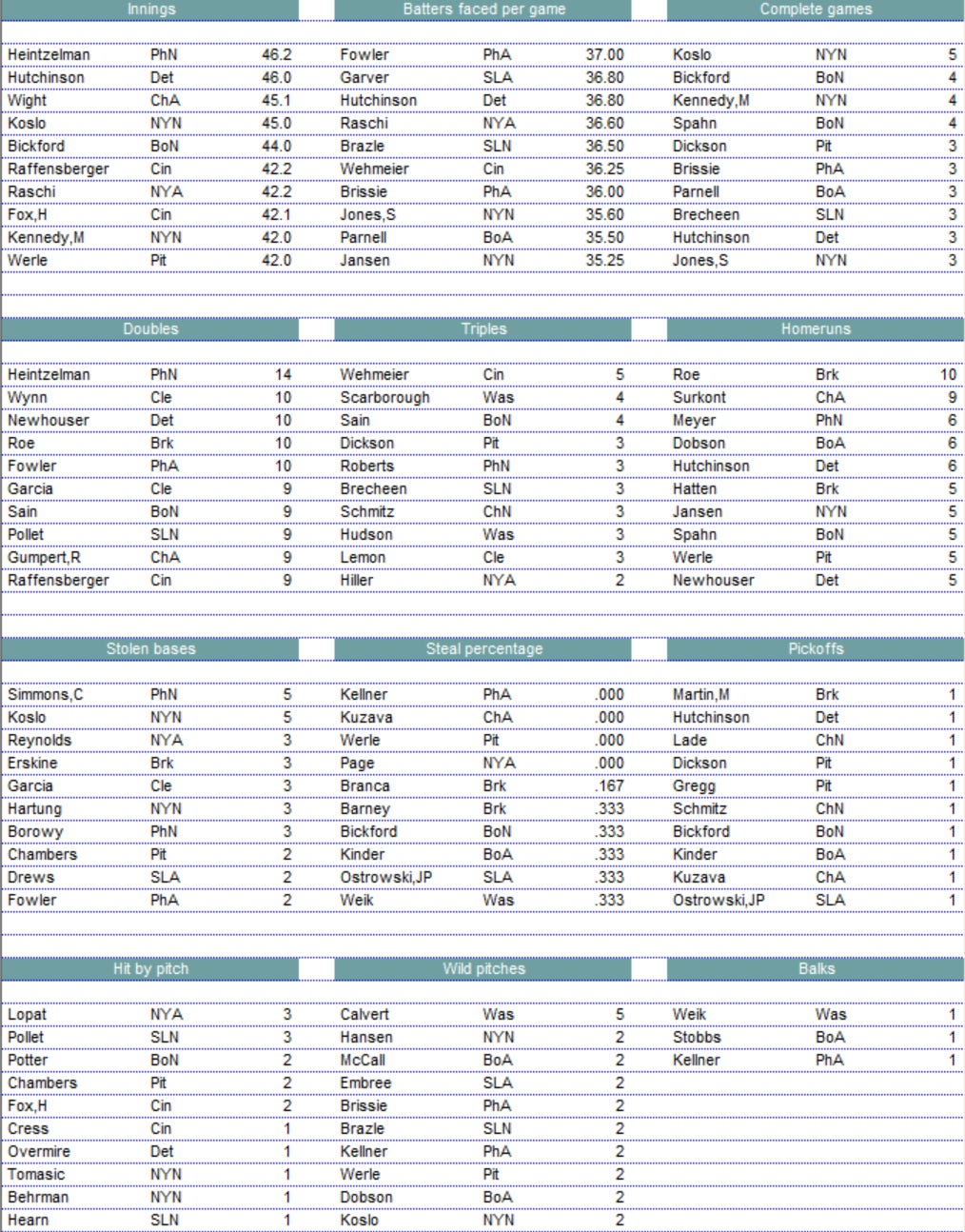 Diamond Mind Baseball Pitching Leaders