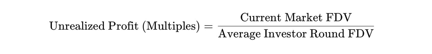 Unrealized Profit (in Multiples)