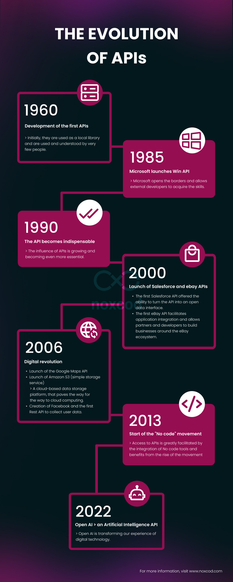 Chronological infographic that transcribes the entire history of APIs: from the first API in 1960 to today's API, AI 