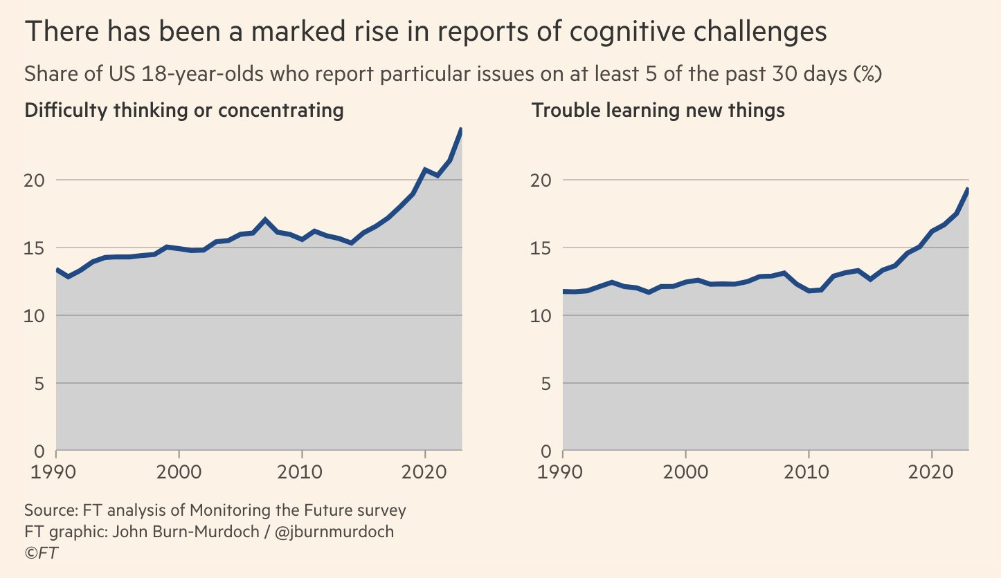 graph showing rising cognitive failure rates graph showing rising cognitive failure rates