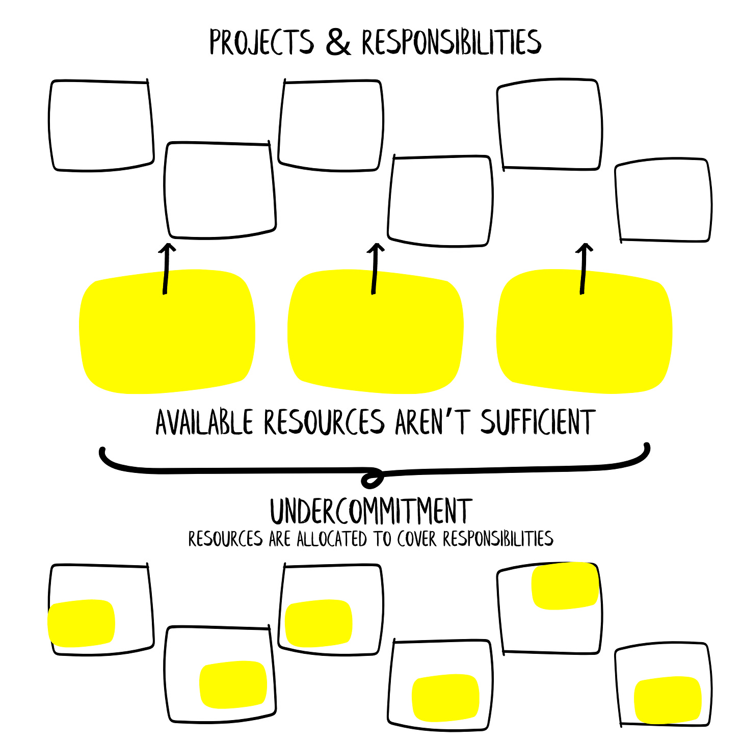 Diagram showing 6 empty boxes representing projects & responsibilities plus 3 yellow boxes representing available resources. The available resources are insufficient to cover the needs of the 6 projects, the empty boxes are not filled up with yellow