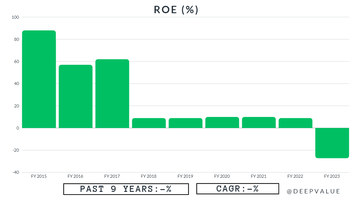 BTI ROE