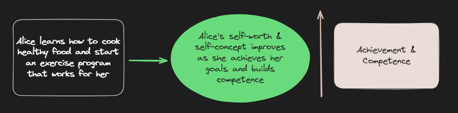 Flow diagram begins with rectangular block stating "Alice learns how to cook healthy food and start an exercise program that works for her," arrow leads to circle stating "Alice's self-worth & self-concept improves as she achieves her goals and builds competence." Next arrow points upwards. Last block states "Achievement & Competence."