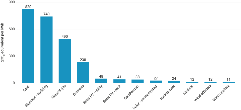 average lifcycle carbon dioxide emissions for different electricity generators