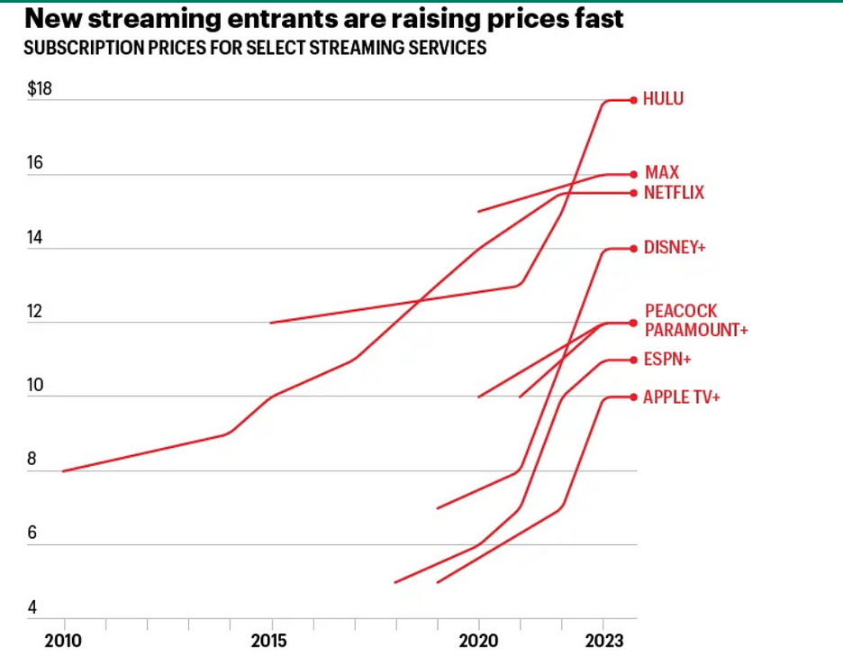 A chart showing price increases in video streaming services